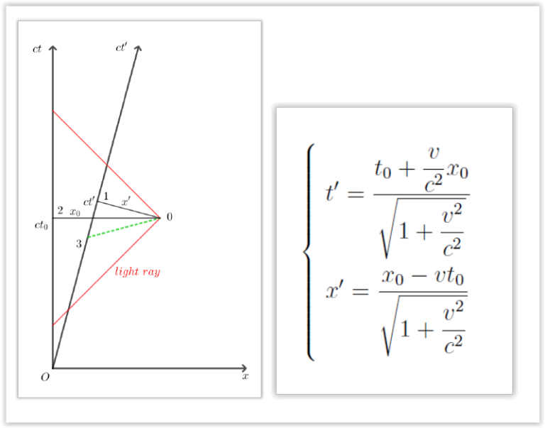 Euclidean coordinates in relativity spacetime diagram
