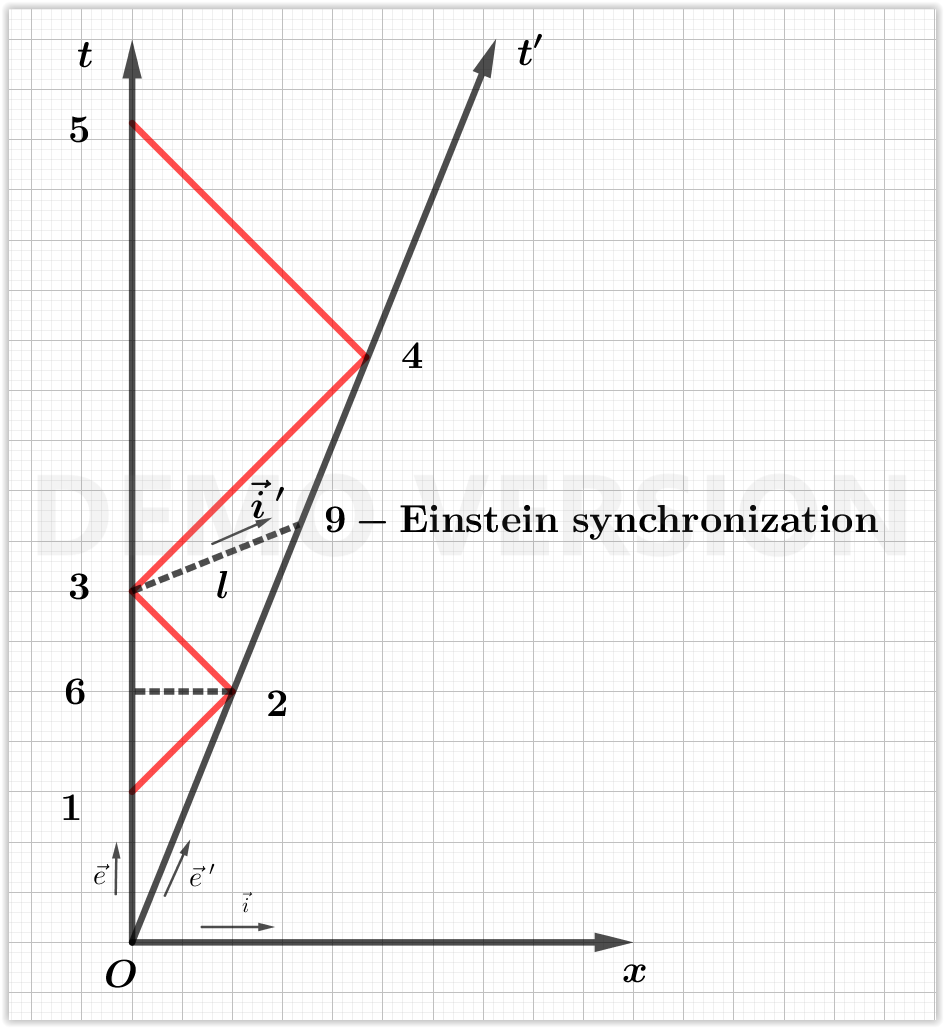 On Einstein clocks synchronization Articles on Einstein's Theory of